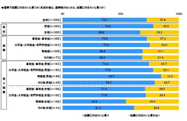 選挙で投票に行きたいと思うか