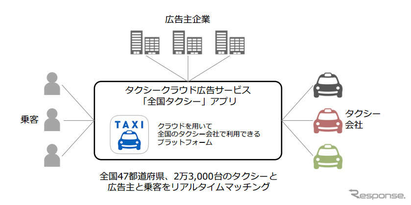 タクシークラウド広告サービス（広告主、乗客、タクシー会社のリアルタイムマッチング・メディア）の仕組み