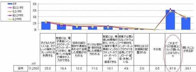 ICT教育について見聞きしたことのある内容