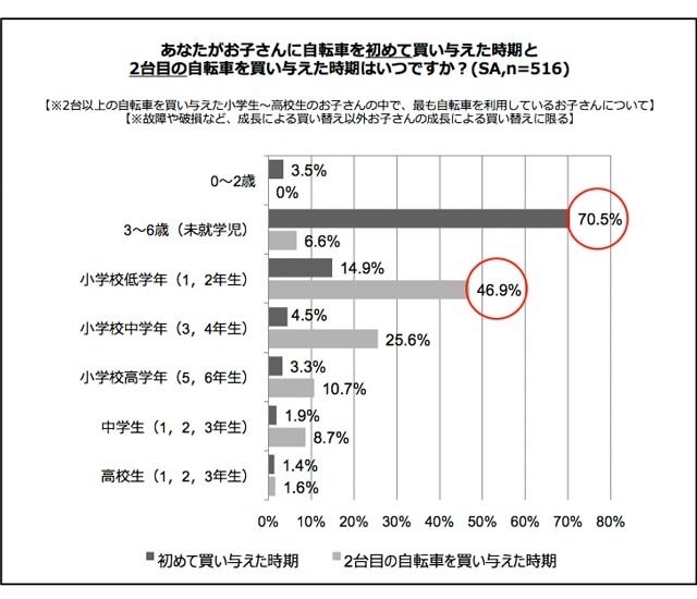 子どもに自転車を買い与えた時期