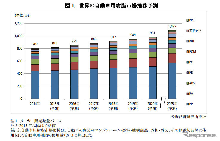 世界の自動車用樹脂市場推移予測