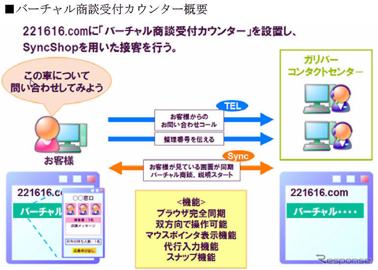 ブラウザを同期させたネット商談開始…ガリバーがシンクプラスを活用