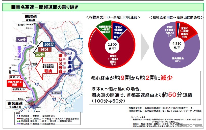 東名高速から東北道までつながることによる圏央道のストック効果