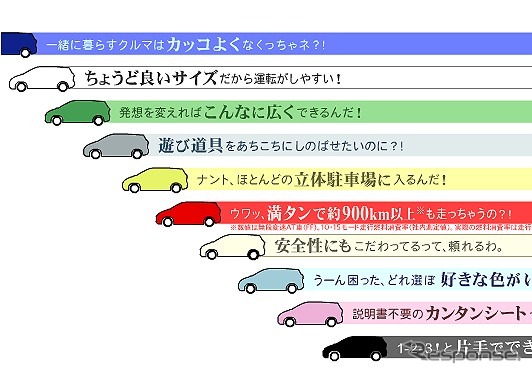ホンダも新型スモール『フィット』のインターネットティーザー戦略を実施中