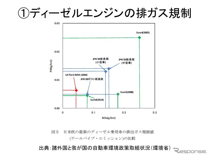 【畑村エンジン博士のディーゼル不正問題検証】その1…厳しさ増す燃費・排ガス規制と試験モードの関係性