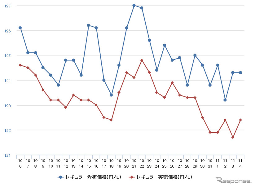 レギュラーガソリン実売価格（「e燃費」調べ）