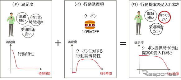 行動誘導モデル