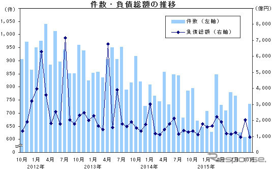件数 負債総額の推移