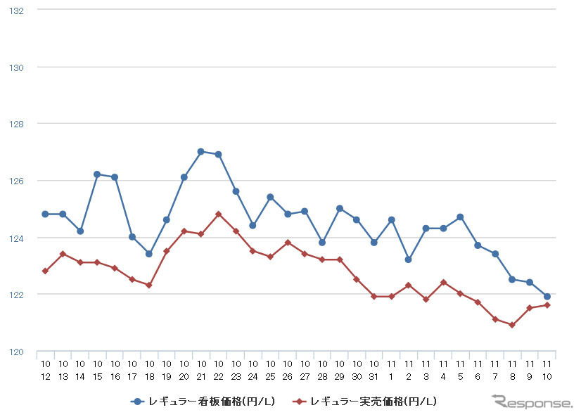 レギュラーガソリン実売価格（「e燃費」調べ）