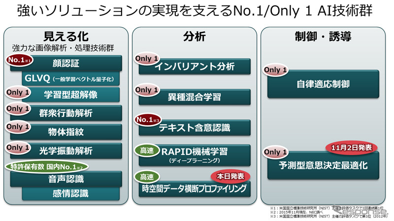 NECがAI関連事業を強化