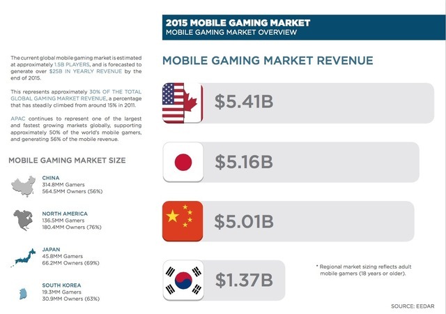 世界のスマホゲーム市場は2兆5000億円なり 日本は2位 レスポンス Response Jp