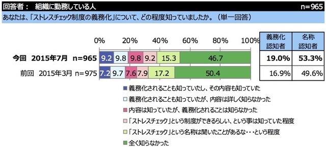 ストレスチェックの認知度調査（インターワイヤード調査より）