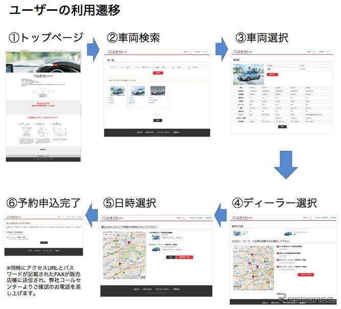 試乗予約.com ユーザーの利用遷移