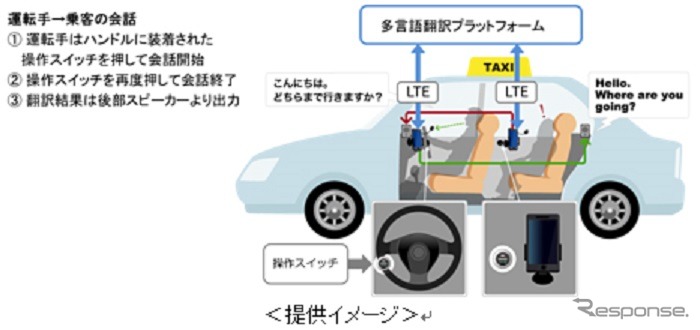訪日外国人向け観光タクシーで多言語音声翻訳システムを活用した社会実証の提供イメージ
