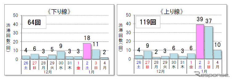 10km以上の渋滞予測回数