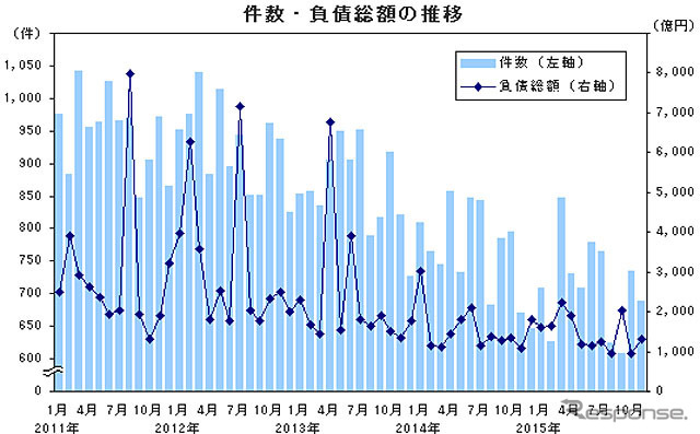 件数 負債総額の推移