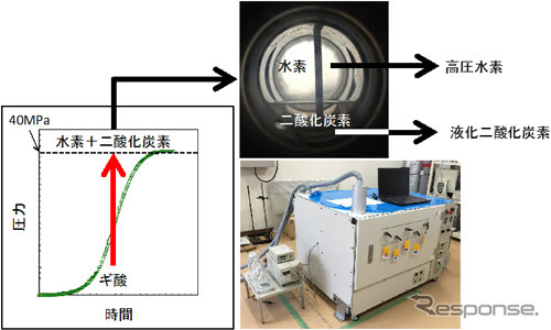 今回開発した高圧水素の連続製造法の概略図