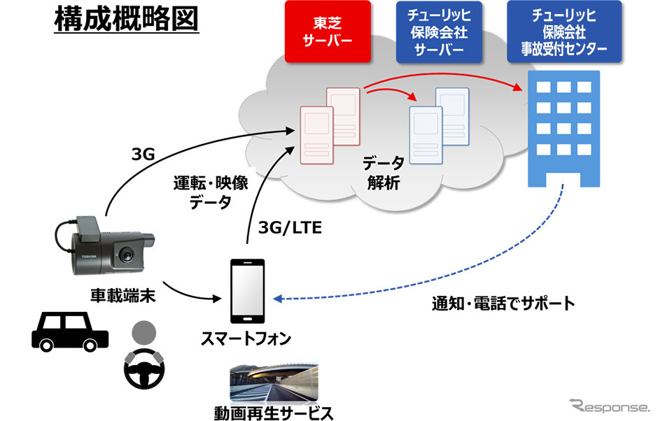 運転者支援ソリューションの概要