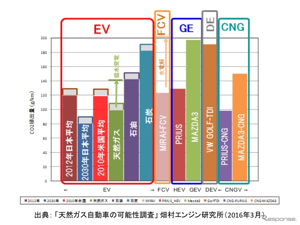 今最も環境にやさしい自動車用燃料は天然ガス その魅力と課題とは レスポンス Response Jp