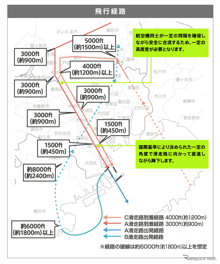 南風時の新たな飛行ルート