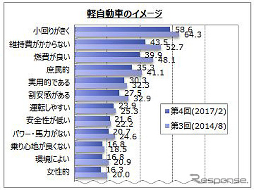 軽自動車比較 おすすめ軽自動車10選 人気 燃費 広さで選ぶなら カーナリズム