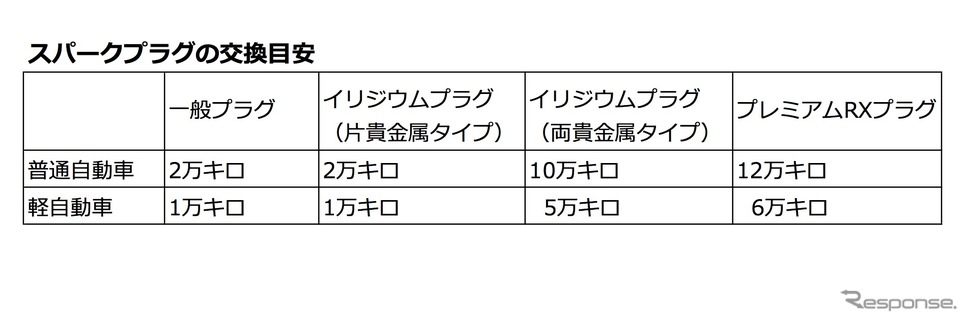 スパークプラグの交換目安