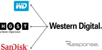 ウエスタンデジタルは３つのブランドを持ち、「サンディスク」は、フラッシュ製品、「WD」はクライアントや消費者向け、「HGST」はエンタープライズ向けと、ターゲットとなる市場によってブランドを分けている