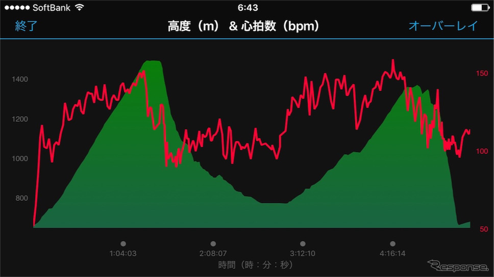 高度と心拍数の推移をオーバーレイ(重ね合わせ)してみた。やっぱり上りはツラい
