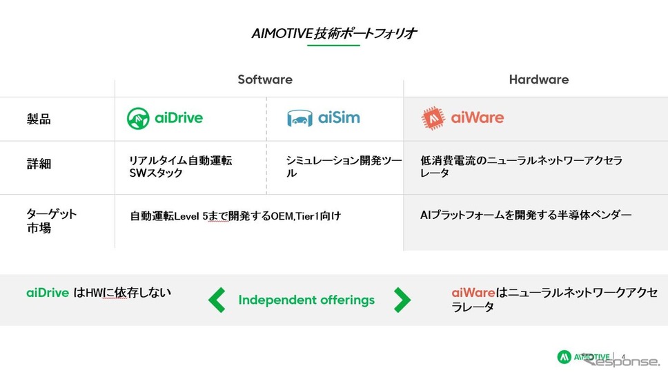 AImotiveの商材