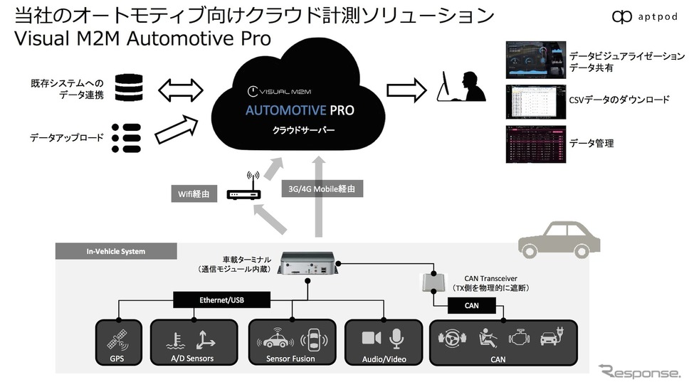 アプトポッドの「Visual M2M Automotive Pro」（資料提供 アプトポッド）