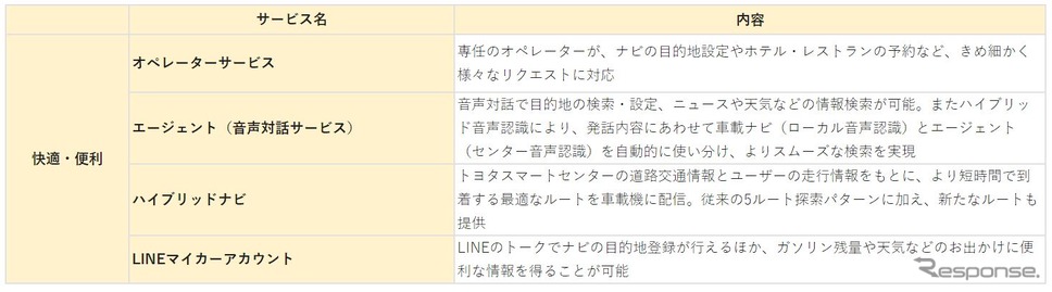 「快適・便利」のコネクティッド機能群