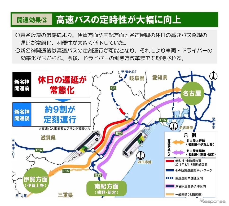 新名神・新四日市JCT亀山JCT開通効果…東名阪道の交通量と渋滞発生回数が減少 1枚目の写真・画像 レスポンス（Response.jp）