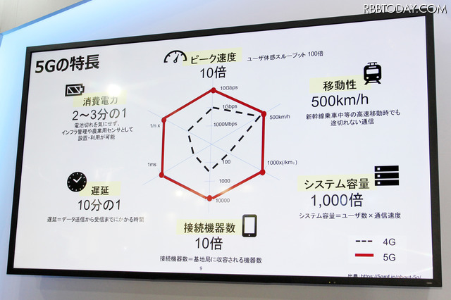 4Gと比べた際の5Gのアドバンテージ