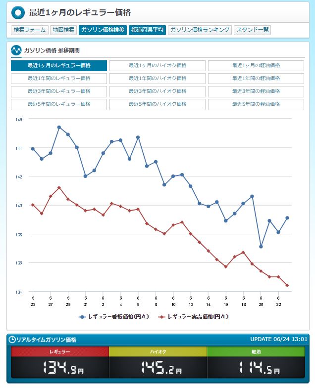 e燃費のガソリン価格推移