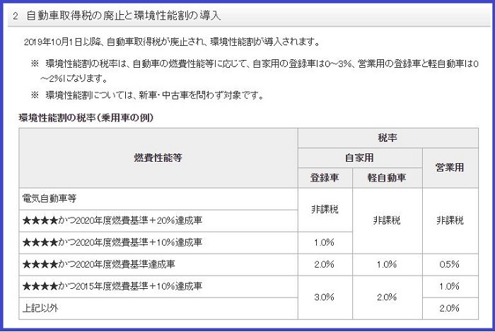 自動車取得税の廃止と環境性能割の導入