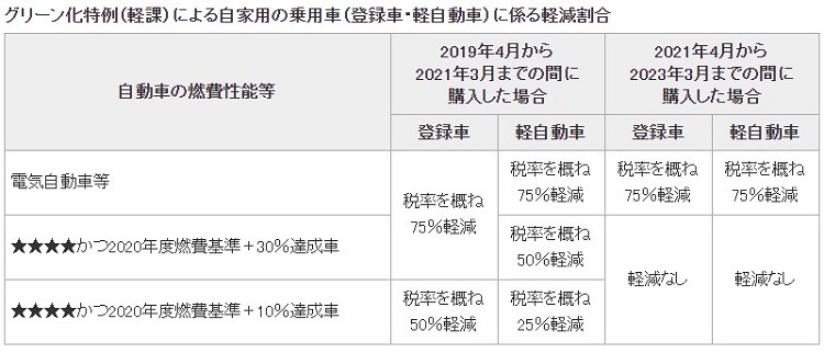 グリーン化特例の表