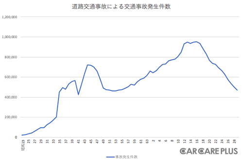 【グラフ】年別 交通事故発生件数（警察庁交通局による交通事故のデータより）