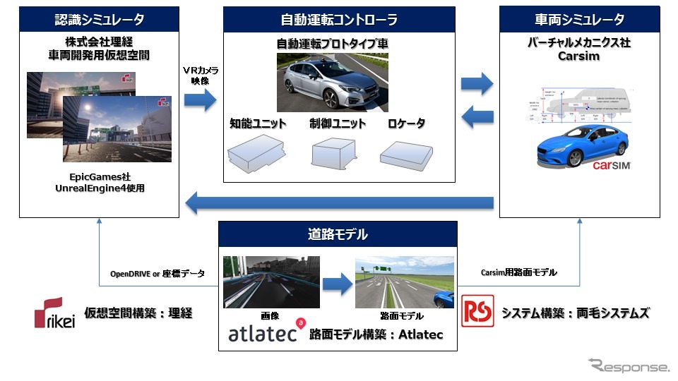 理経 スバルが取り組む Hils Vr 仮想現実 技術は自動車開発に飛躍的なスピードをもたらす レスポンス Response Jp