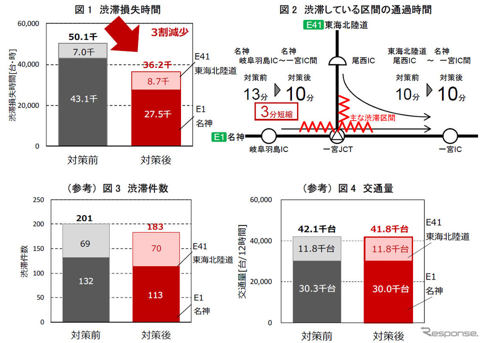 「ファスナー合流＝ずるい」は間違い！渋滞緩和に効果ありの高速道路の合流方法 | カーナリズム