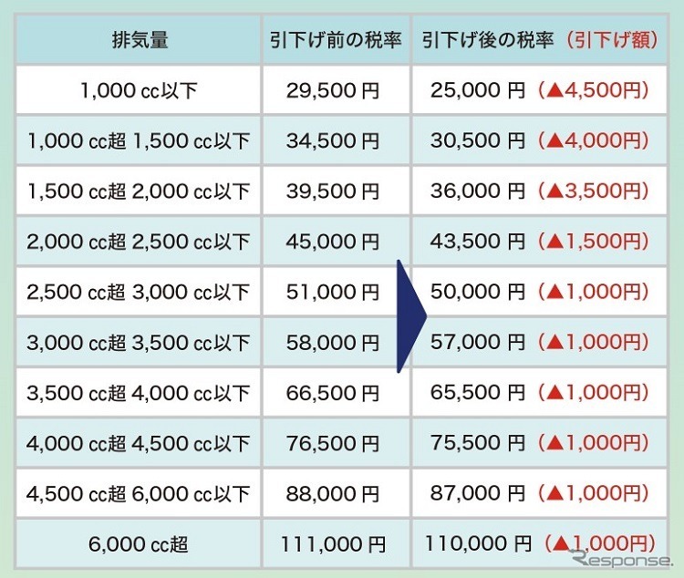 自動車税の概要 お得な納付方法 最近の記事から まとめ レスポンス Response Jp