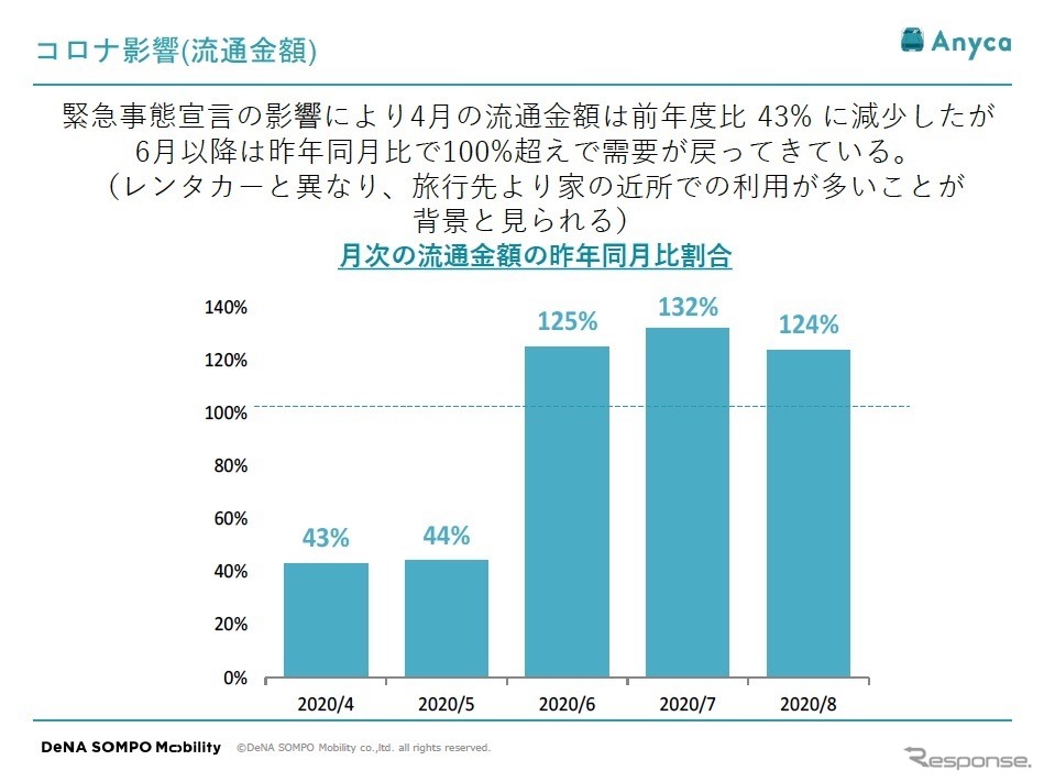 月次の流通金額の昨年同月比割合
