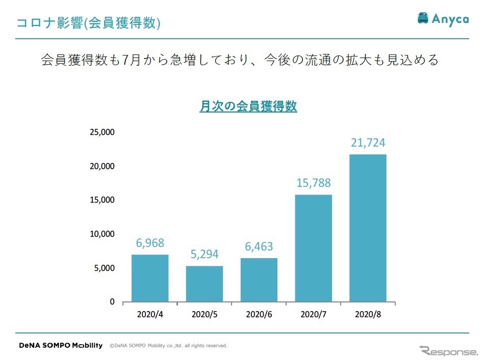 月次の会員獲得数