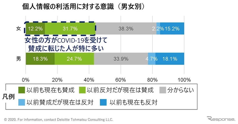 個人情報の利活用に対する意識