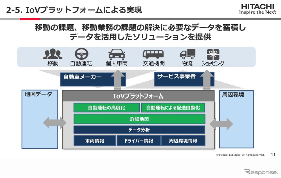 IoVプラットフォームのイメージ(Hitachi Social Innovation Forum 2020 TOKYO ONLINEより)