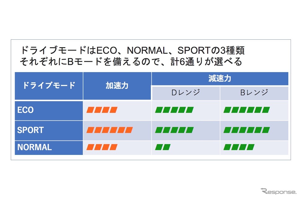 新型ノートパソコンのドライブモードと加圧・減速の強さの画像。  ECOとSPORTは減速時Dレンジで強化の減速をする設定であるが、NORMALは減速をあえて弱く設定し、一般的なレベルでクリープによる操縦をしやすくした