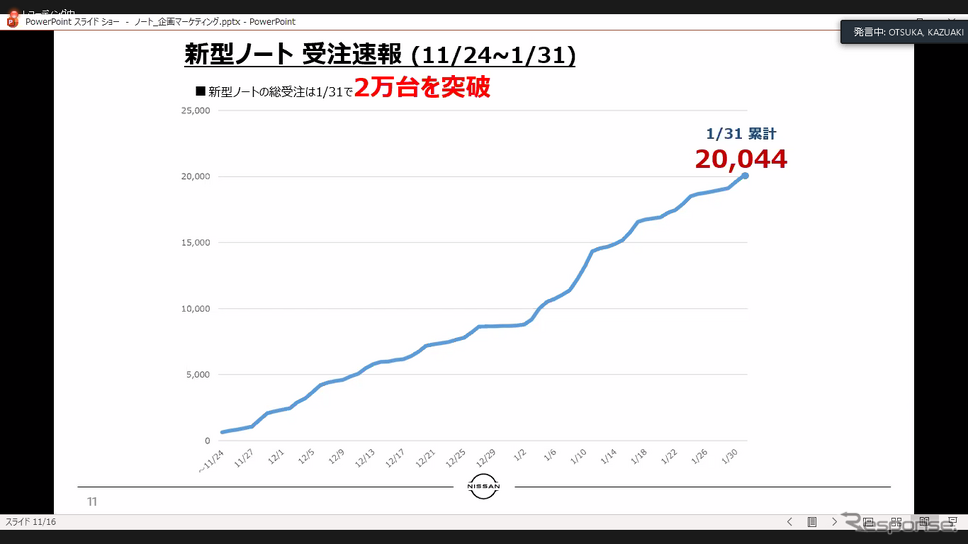 日産 ノート受注状況