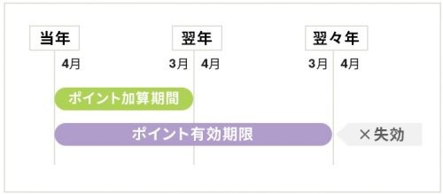 nanacoは３月に切れちゃうからね