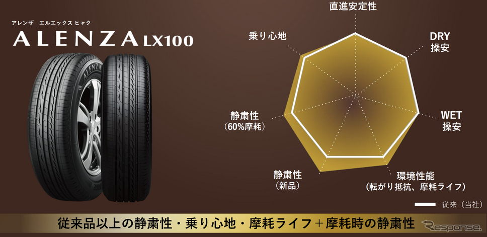 ブリヂストン ALENZA LX100 性能バランス