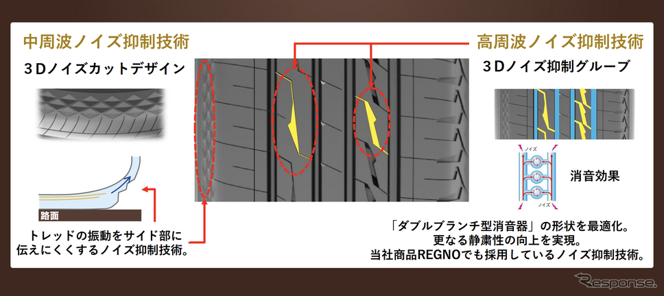 ブリヂストン ALENZA LX100 性能バランス 中周波ノイズ抑制技術