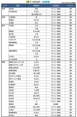 【ENEOS】「ジェイクエスト」でTポイント倍付けキャンペーン